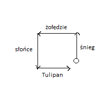 Pomysł Tsume na rozwiązanie zagadki